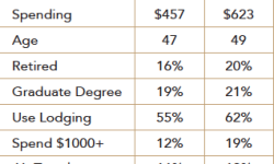 Cultural Traveler Demographics