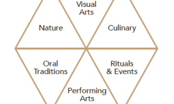 World Trade Organization’s 6 Categories of Cultural Tourism