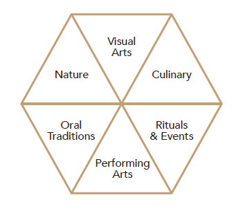 World Trade Organization’s 6 Categories of Cultural Tourism