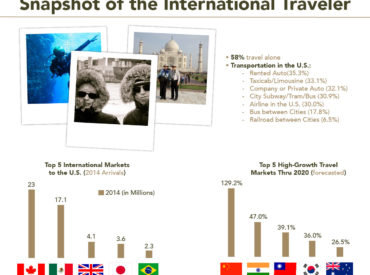 Bring International Travelers To Your Destination