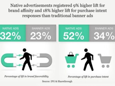 Why You Need to be Focusing on Native Advertising